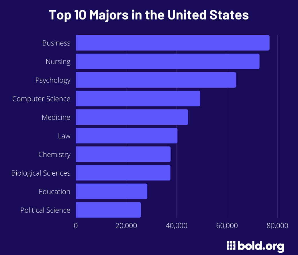top majors in the US