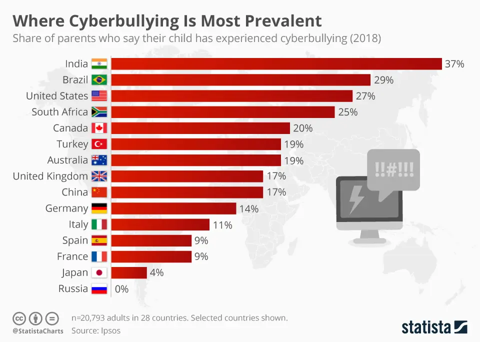 where cyberbullying is prevalent