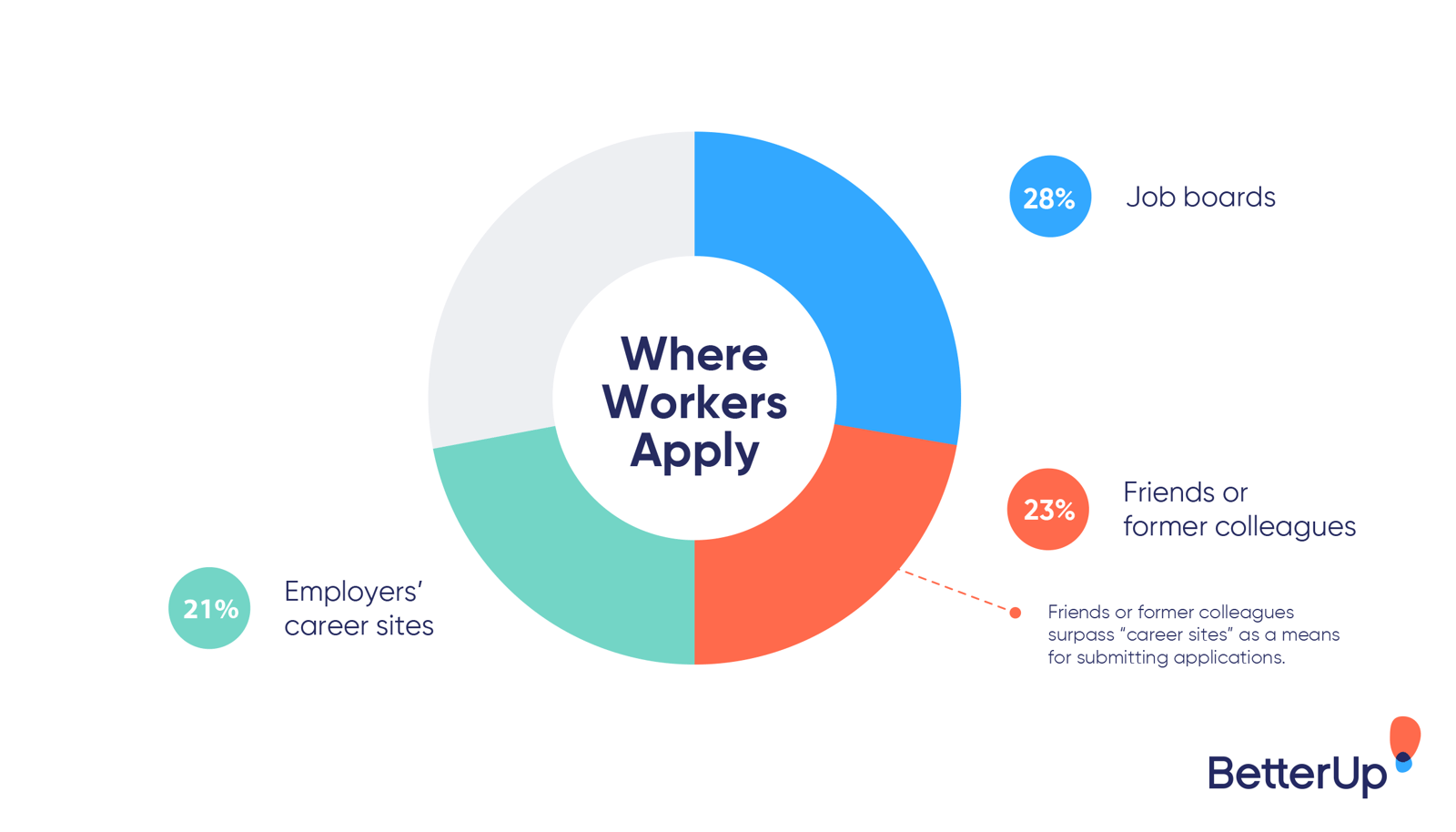 Where Workers Apply