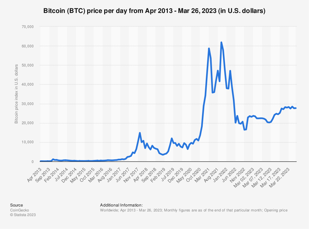 Bitcoin's daily price movements