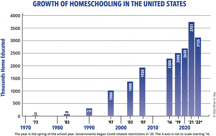 homeschooled students has increased to 4.3 million in 2022.