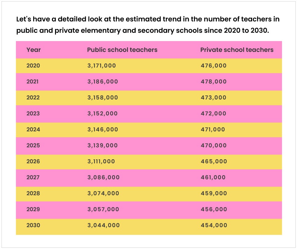 Teachers in Private and Public Schools