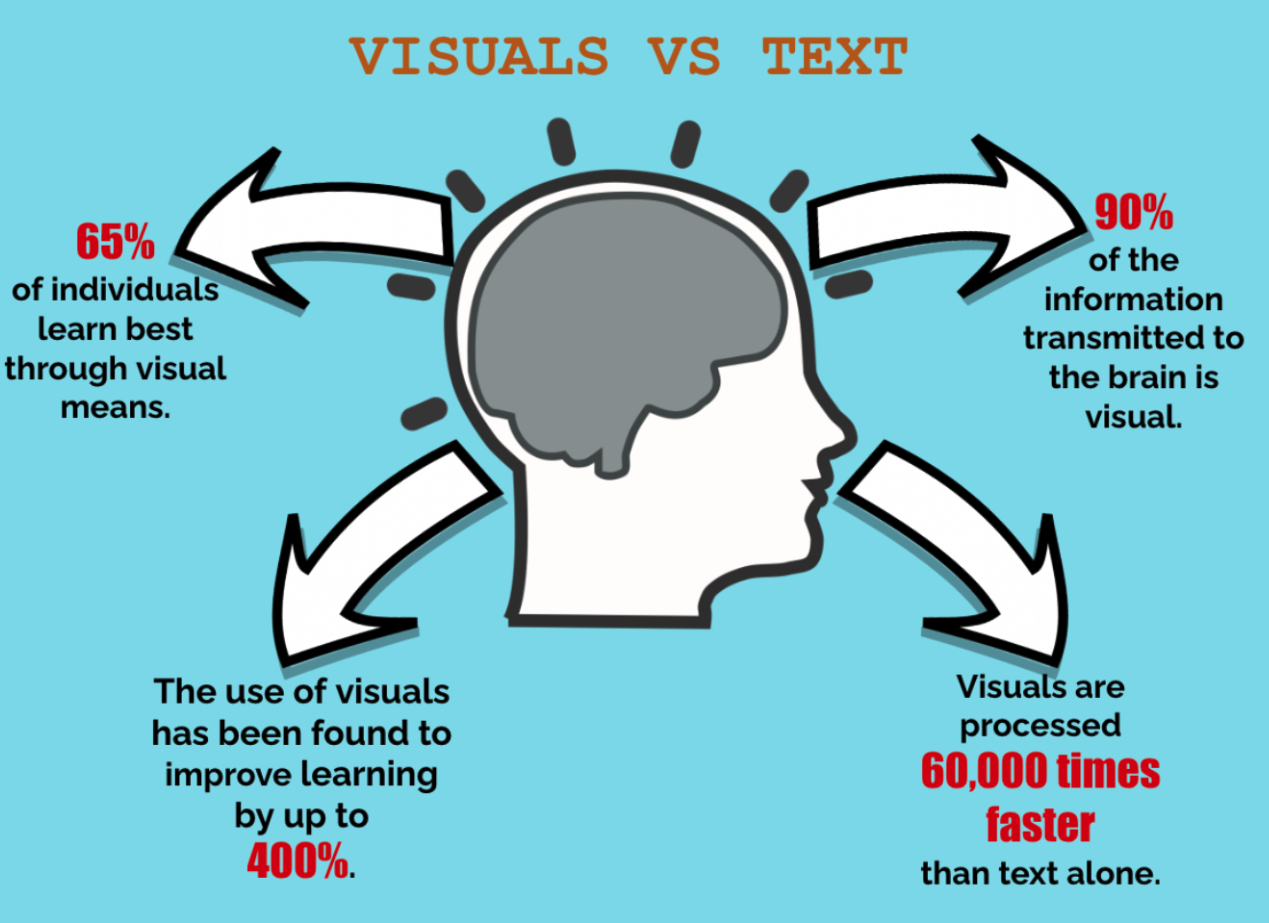 visual vs text