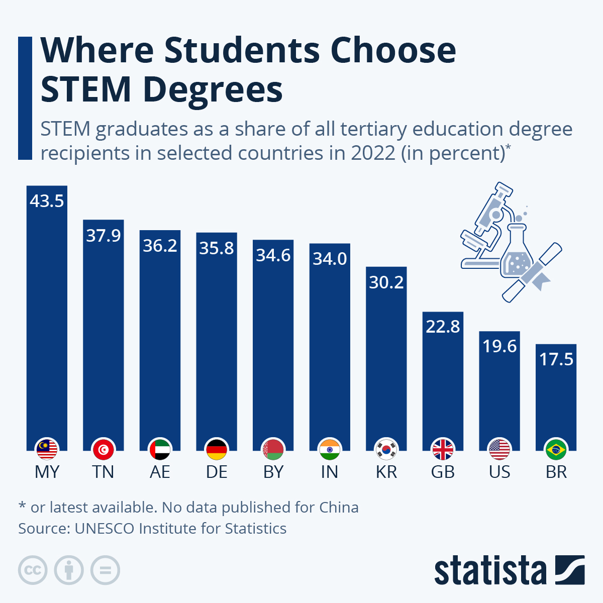 where students choose stem degrees