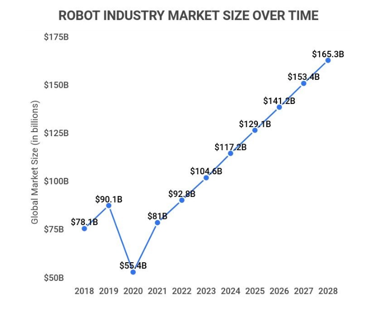 Robot Industry Market Size Over Time