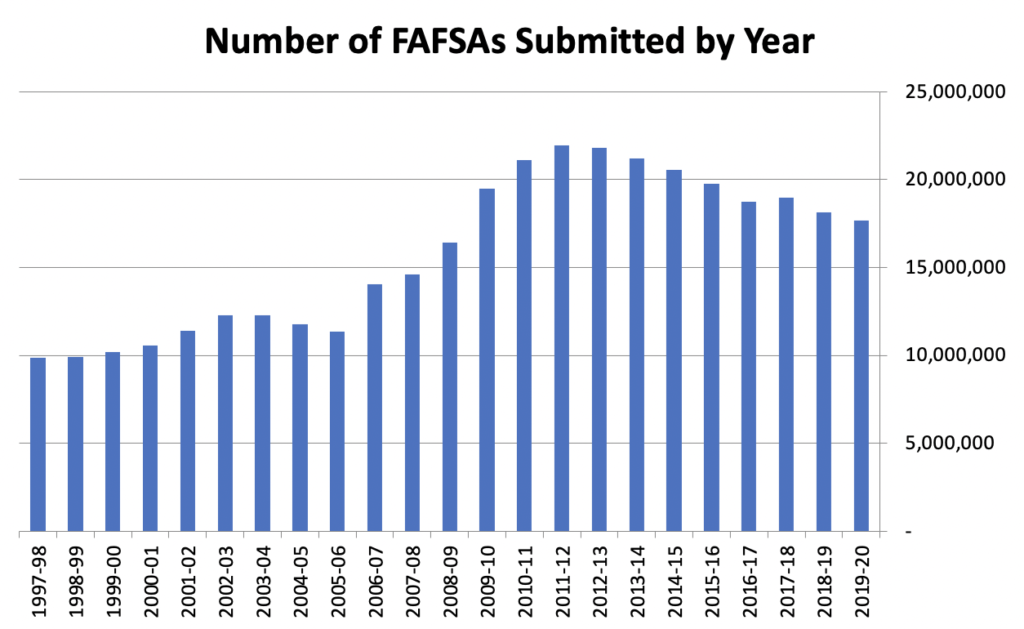 Number of Fafsa Submitted by Year