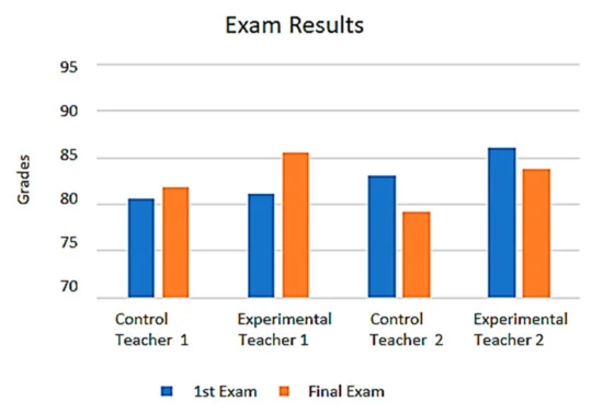 result for the experimental groups 