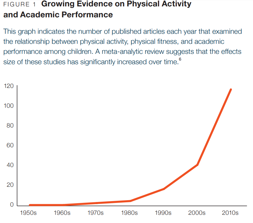 growing evidence on physical activity and academic performance