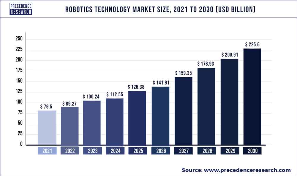 Robotics technology market size