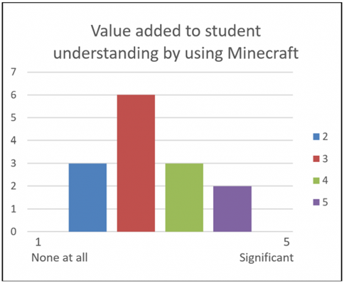 Value added to student understanding by using Minecraft