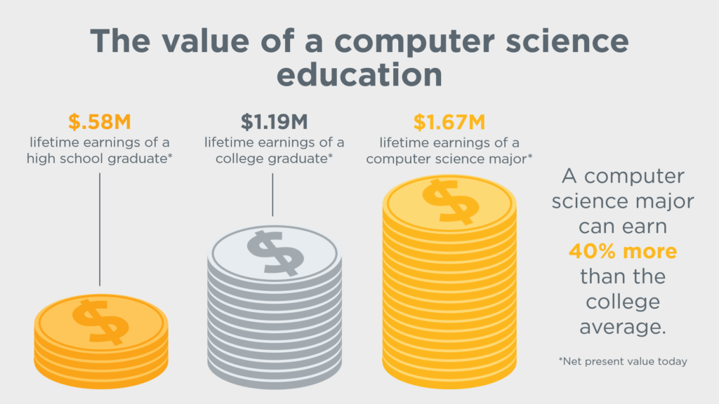 the value of a computer science education