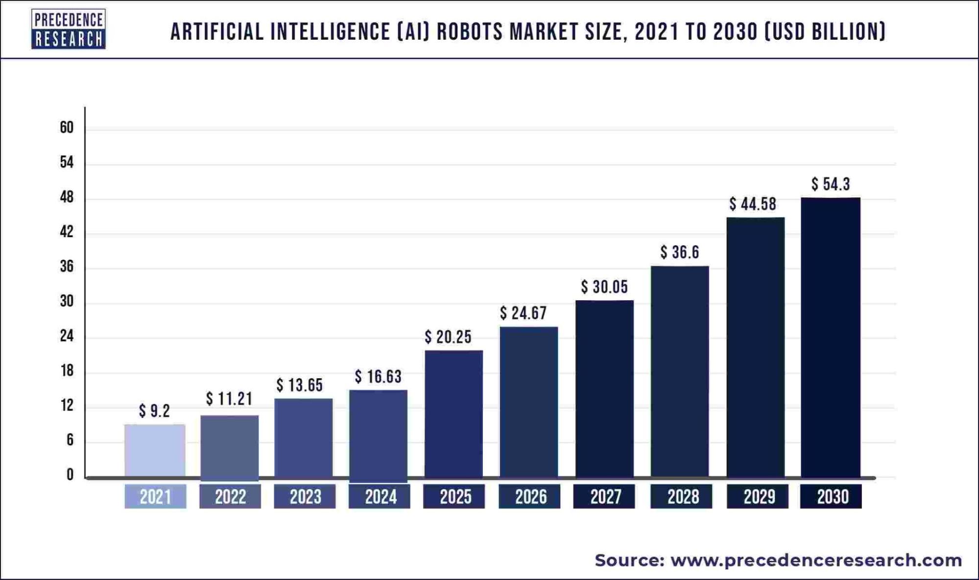 Artificial Intelligence AI robots market