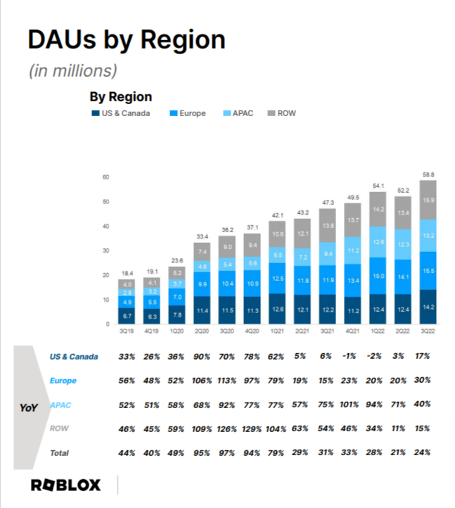 Daus By Region