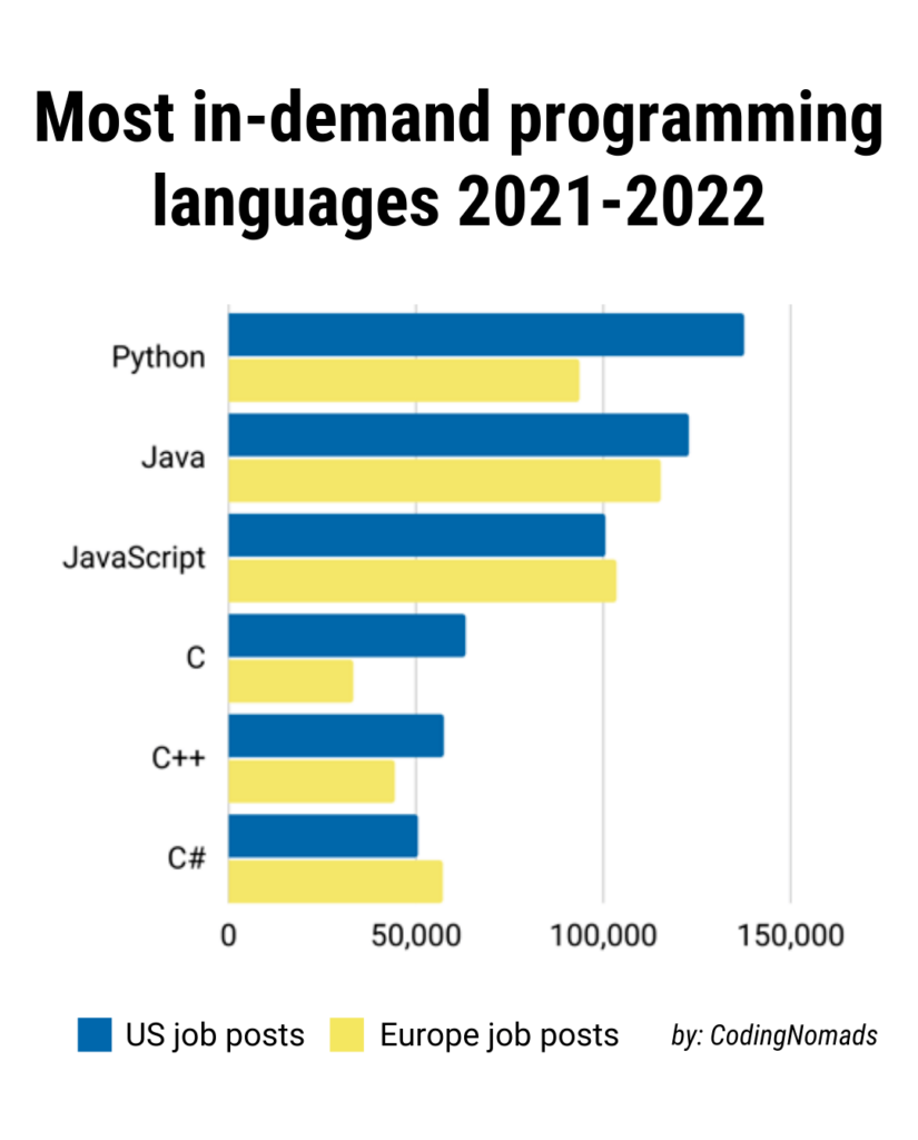 most demanding programming language 2021-2022