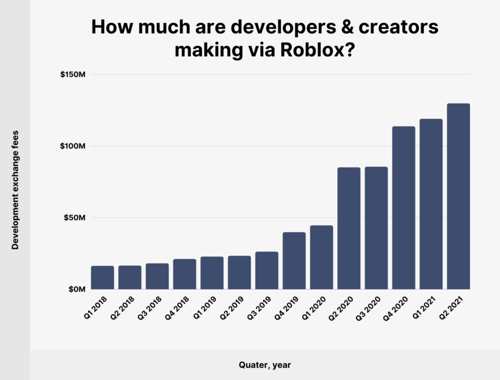 how much developers and creator making via roblox
