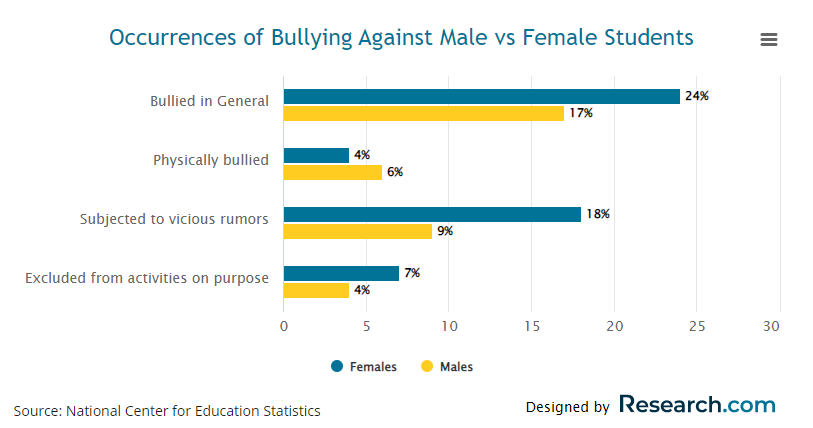 bullying against male vs female