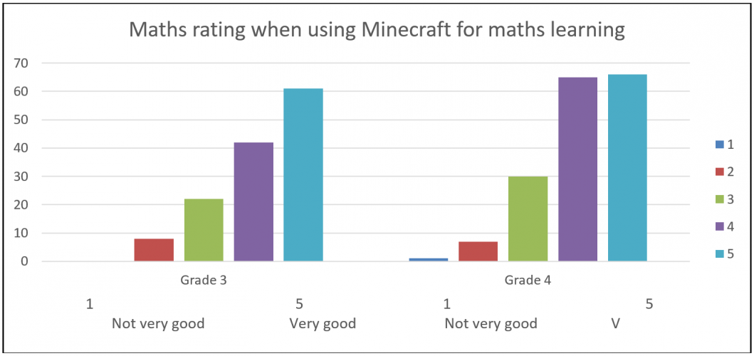 Maths rating when using Minecraft for learning math