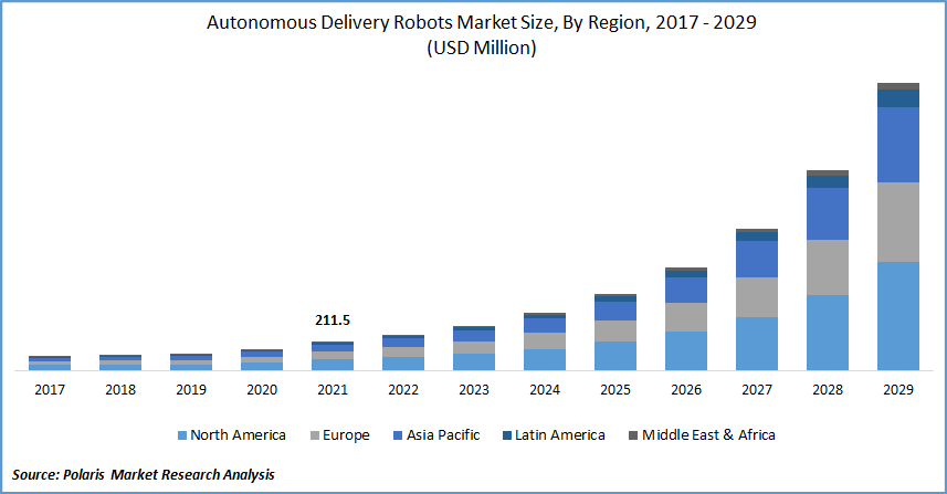 autonomous delivery robots market size
