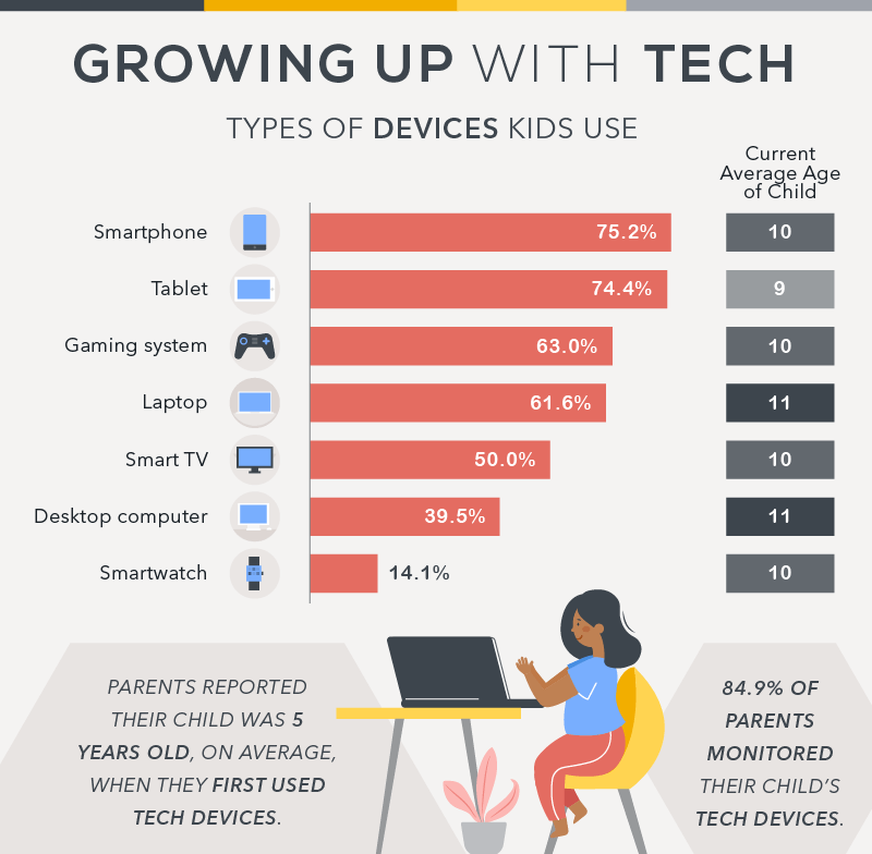 Growing up with Tech