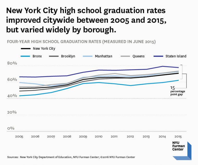 NYC high school graduation rates