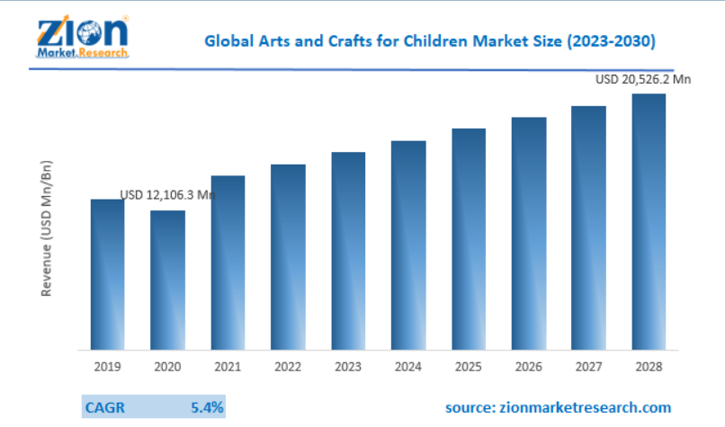 Arts and Craft Market Size