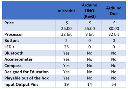 Comparison of Micro:bit and Arduino