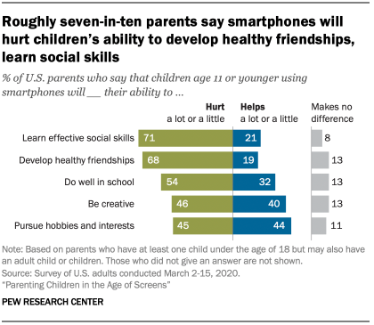 Smartphone Hurting Children Ability