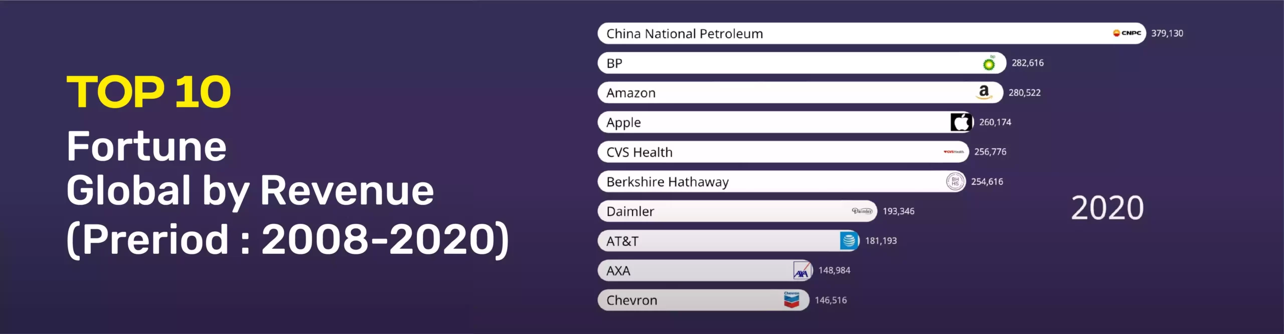 Top 10 fortune global companies by revenue