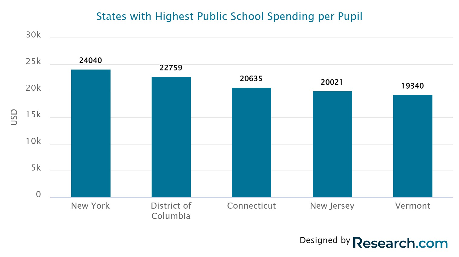 Highest Public School Spending Per Pupil