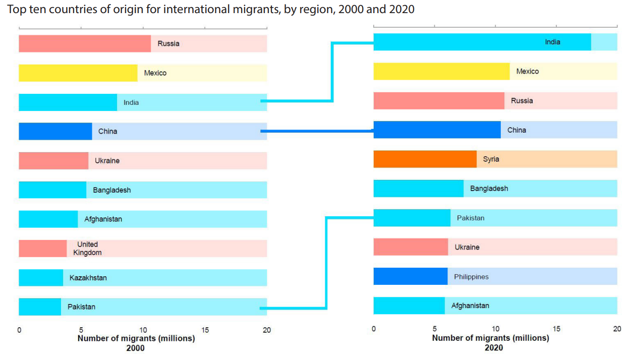 International Migrants By Region