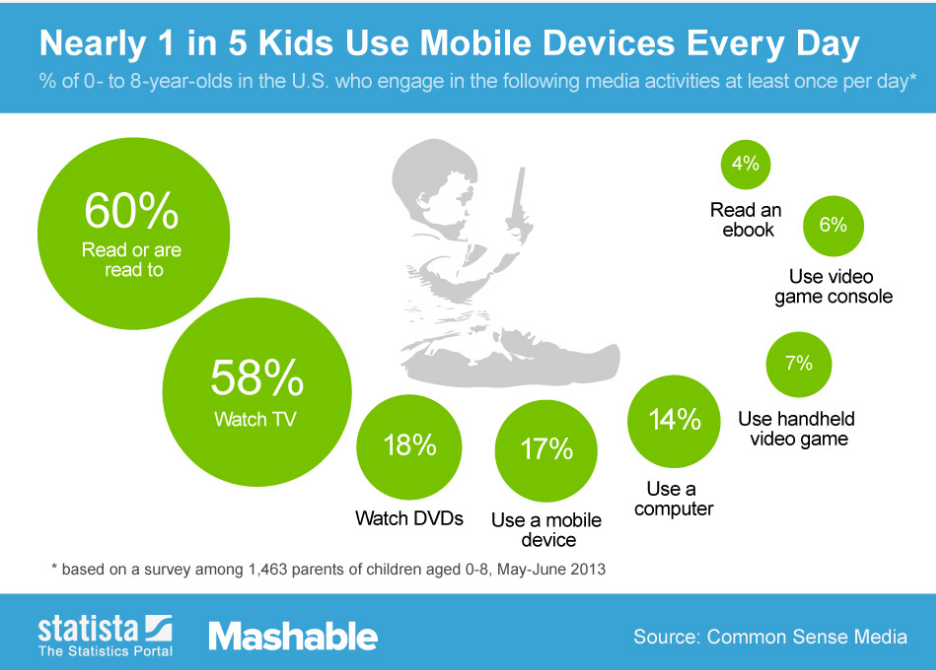 Kids Using Mobile Devices