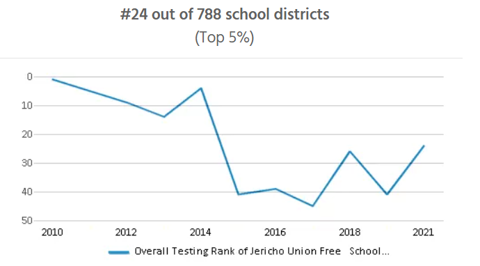 Overall District Rank Jericho