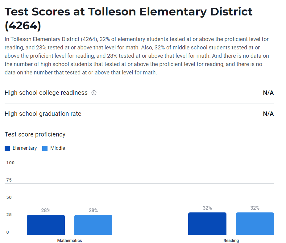 Test Score At Tolleson