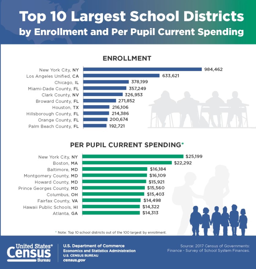 top 10 largest school district
