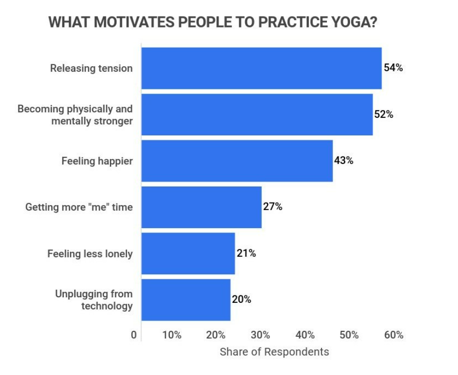 What Motivates People to Practice Yoga