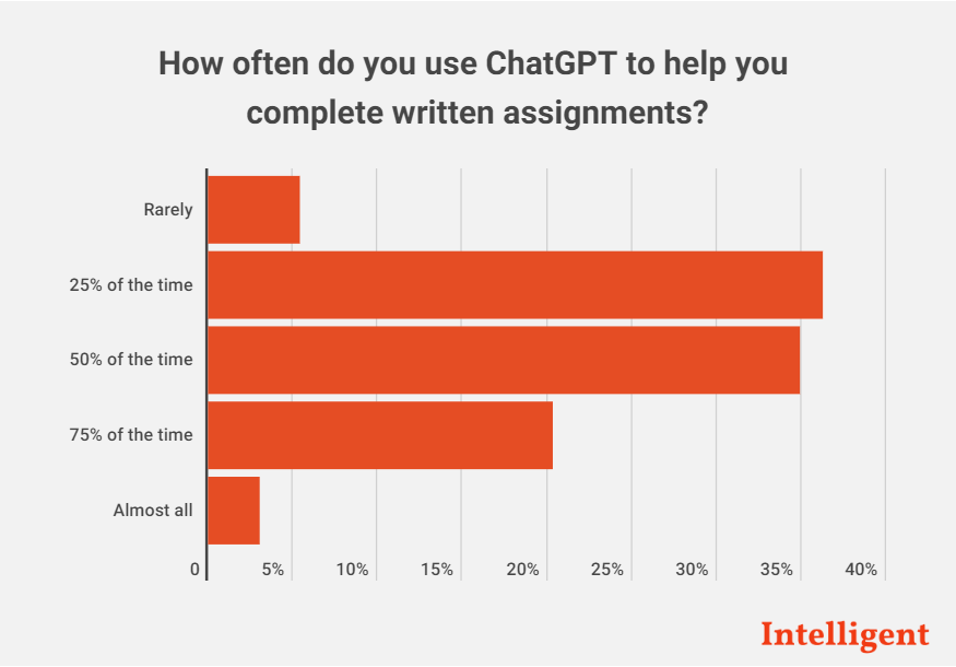 ChatGPT Help in Written Assignment