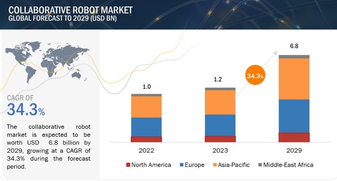 Collabrative Robot Market Graph