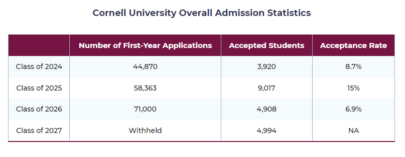 Cornell University Overall  Admission Statistics