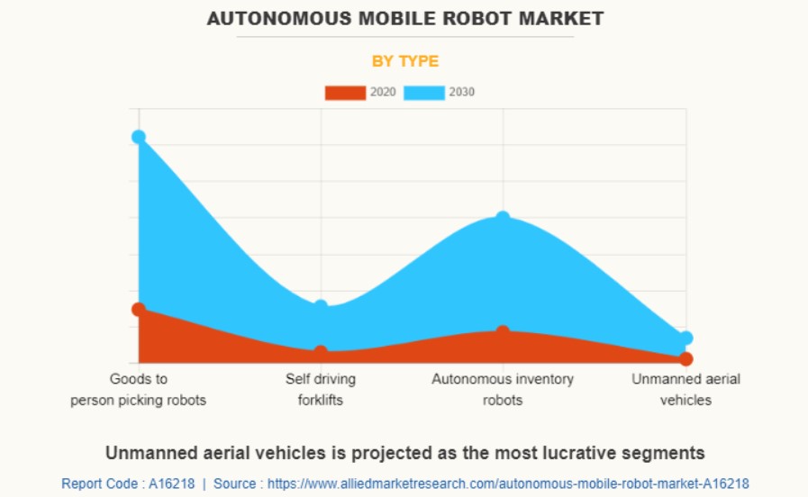Mobile Robot Market Graph