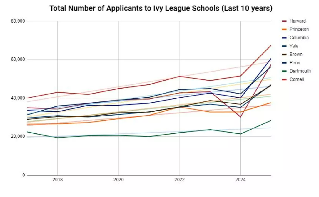 Number of Applicants to Ivy League