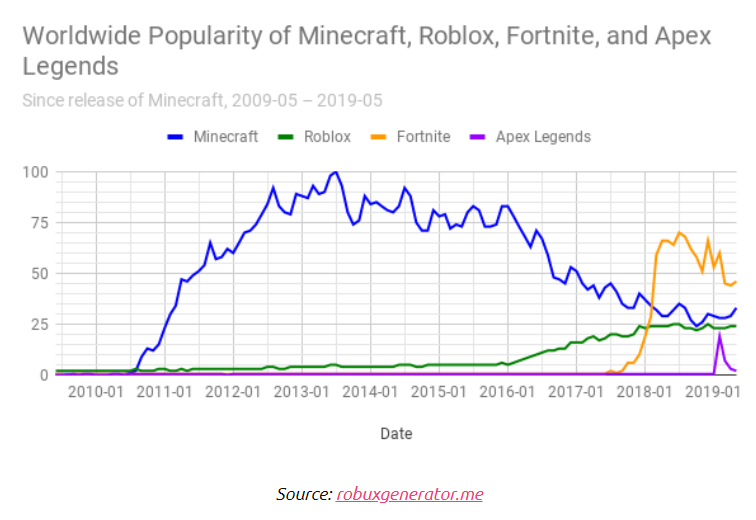 Popularity of Minecraft Roblox Fortnite and Apex Legends