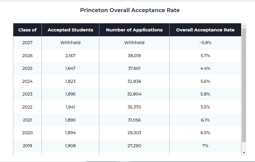 Princeton Overall Acceptance Rate