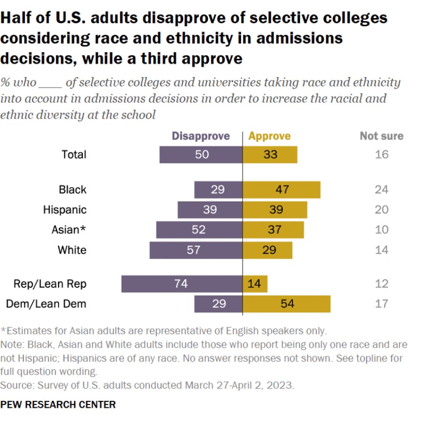Us Adults Disapprove of Selective Colleges