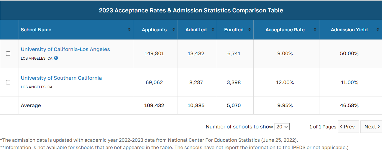 Acceptance Rate And Admission Statistics