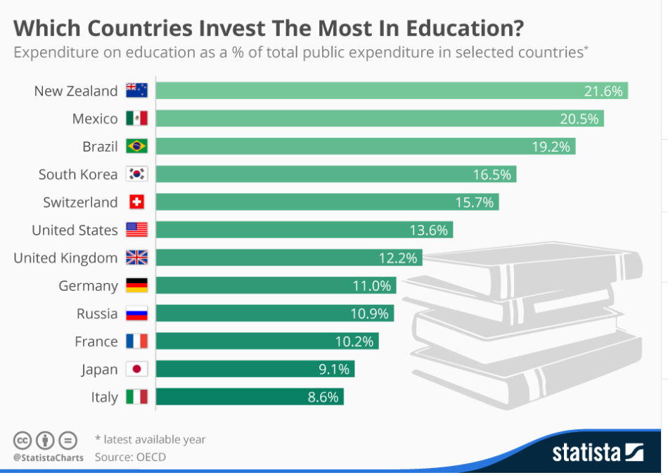 Which Countries Invest Most in Education