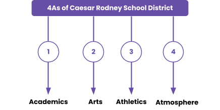 4As of Caesar Rodney School district 