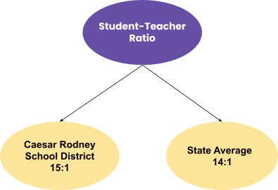 Student teacher ratio