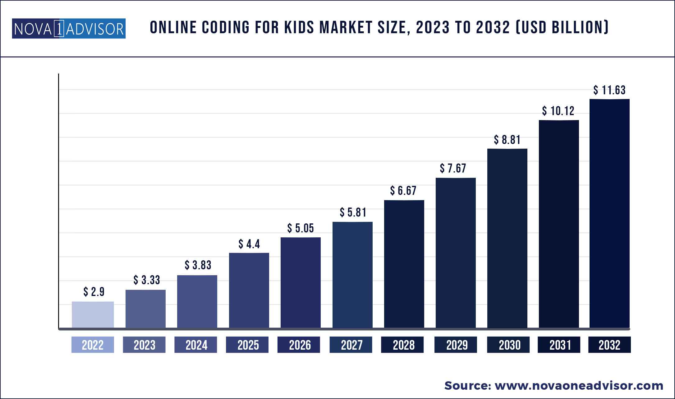 Online Coding For Kids Market Size