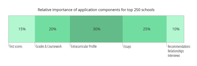 Importance Of Application Components For Top 250 Schools