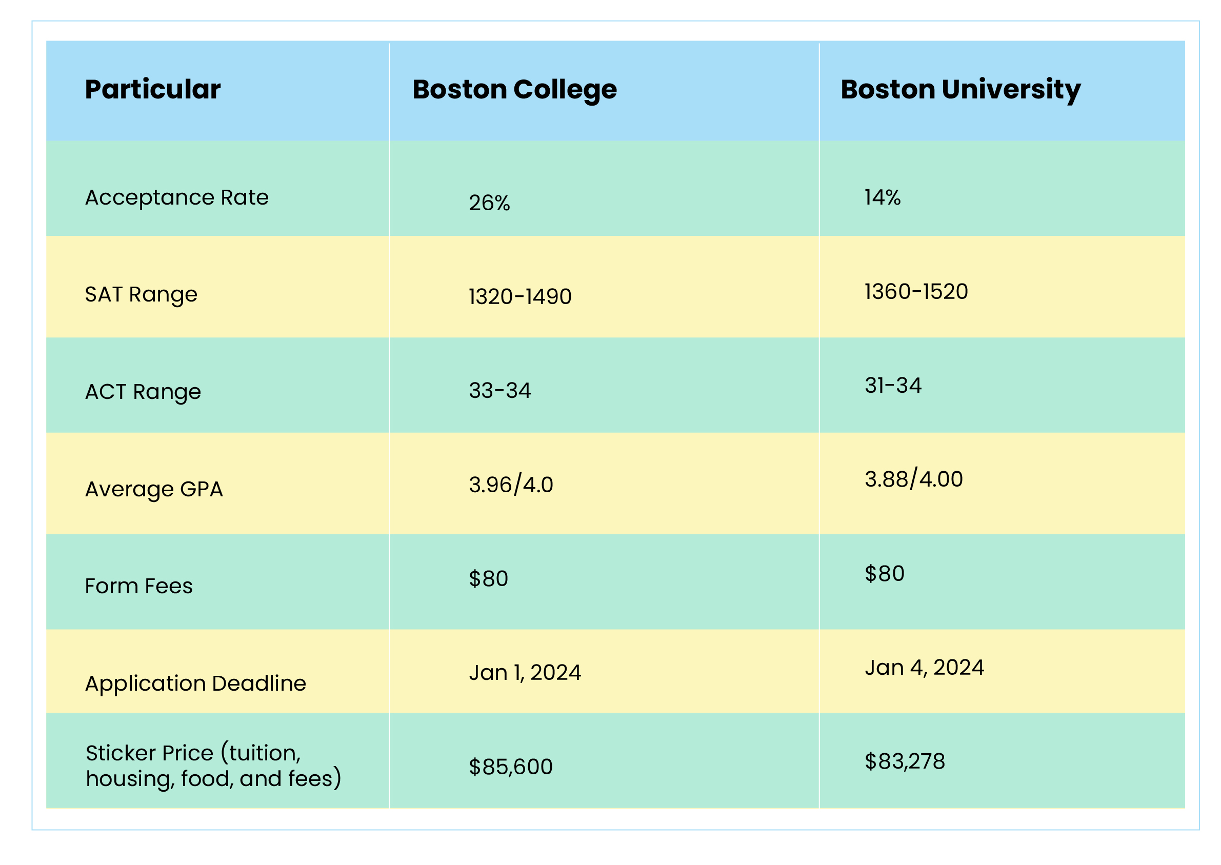 Boston College Versus Boston University Admissions